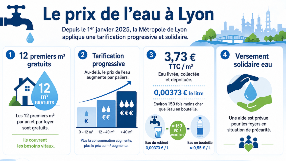 infographie tarification eau lyon